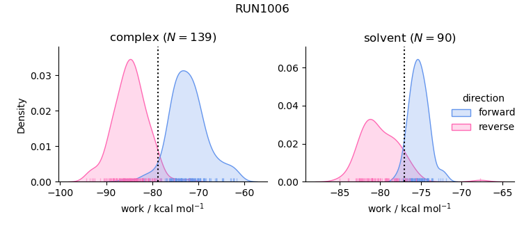 work distributions