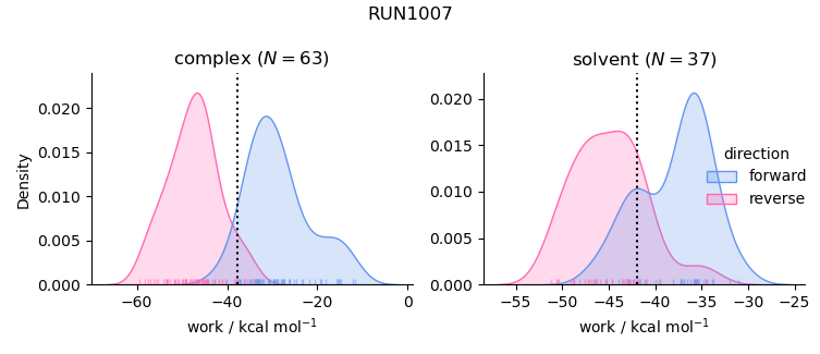 work distributions