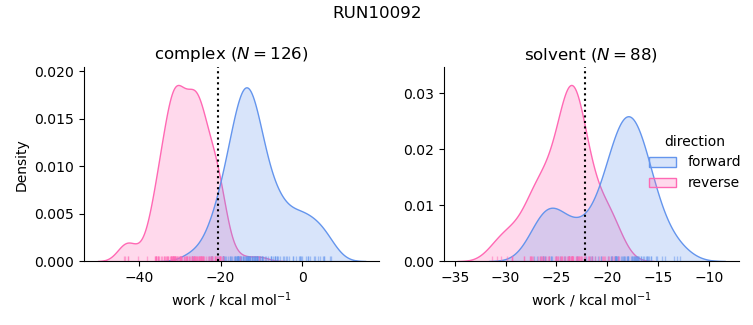 work distributions