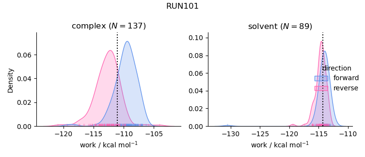 work distributions