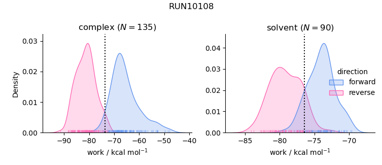 work distributions