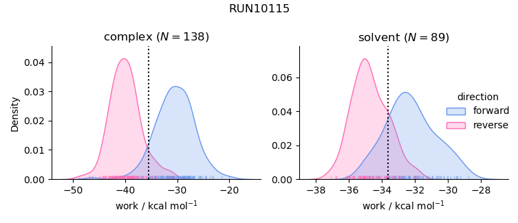 work distributions