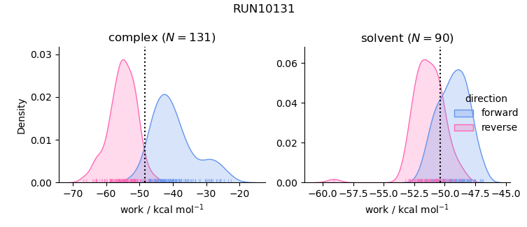 work distributions