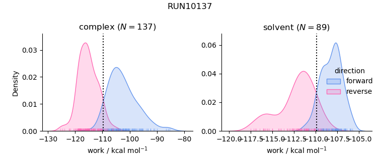 work distributions