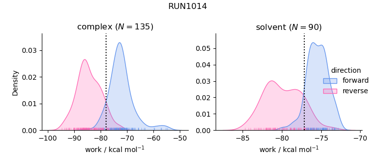 work distributions