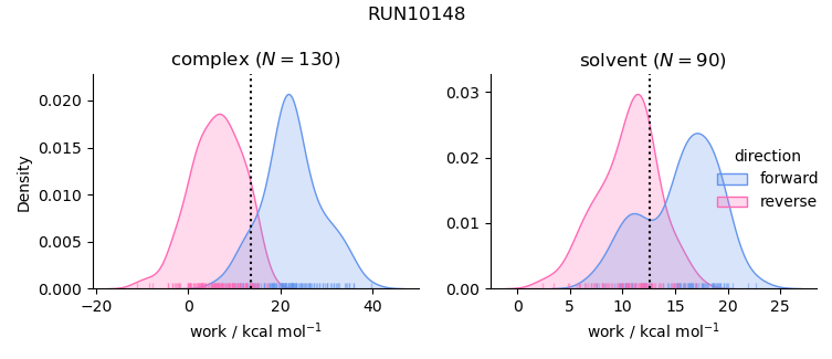 work distributions