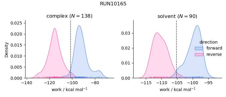 work distributions