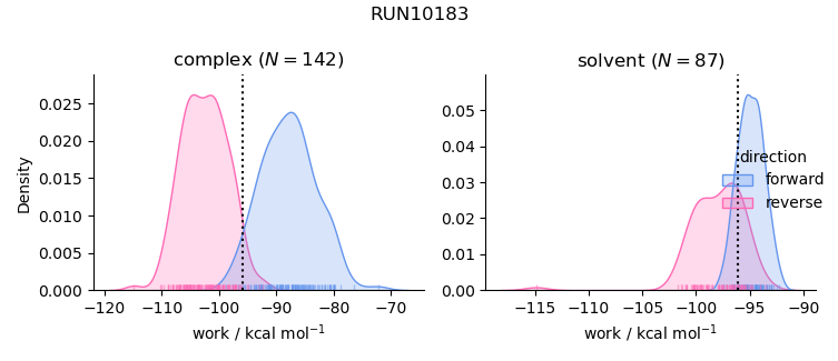 work distributions