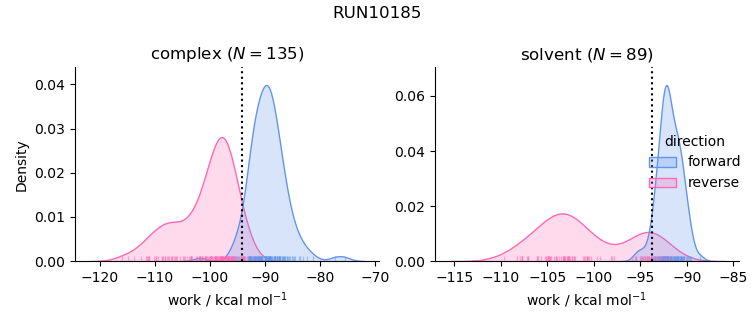 work distributions