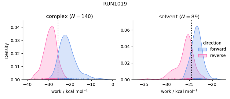 work distributions