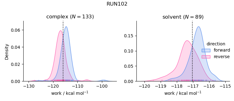 work distributions