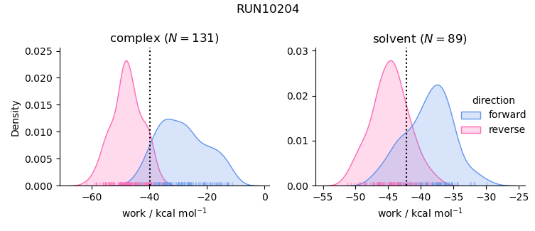 work distributions