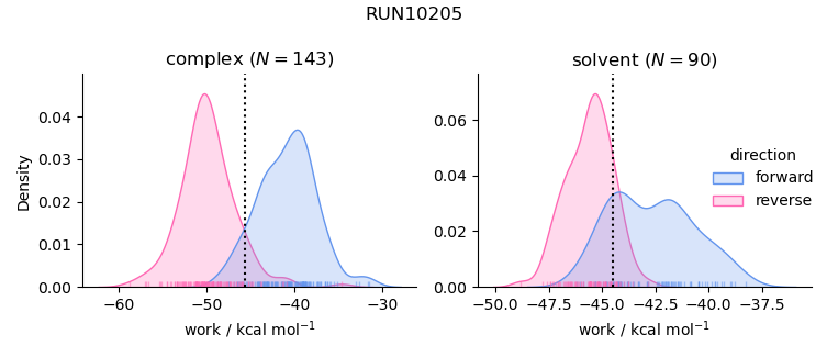 work distributions