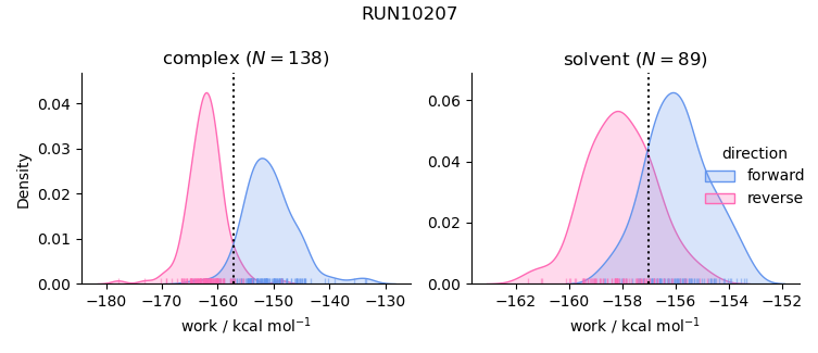 work distributions