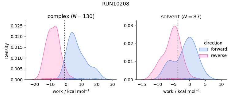 work distributions