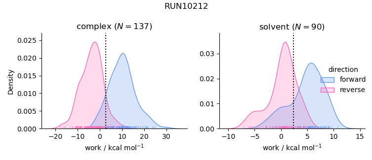 work distributions