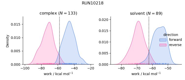 work distributions