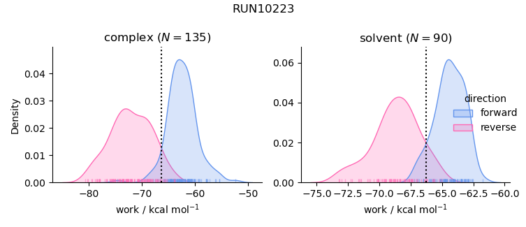 work distributions