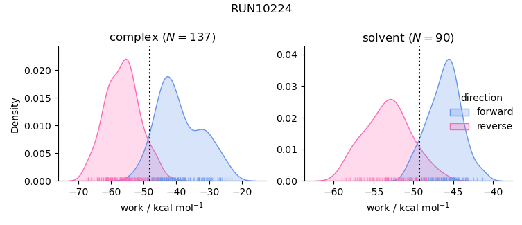 work distributions