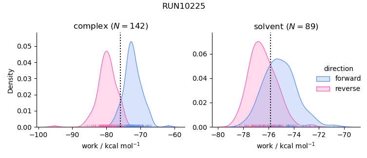 work distributions