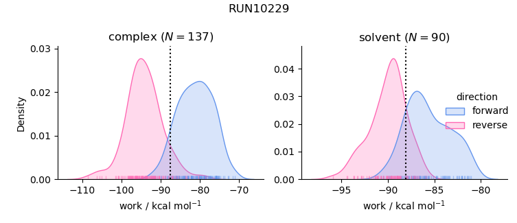 work distributions