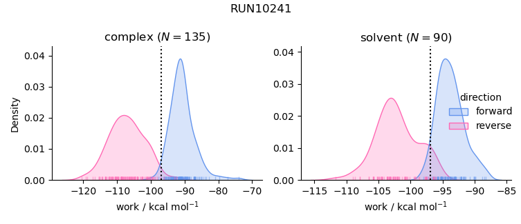 work distributions