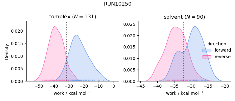 work distributions