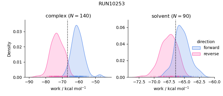 work distributions