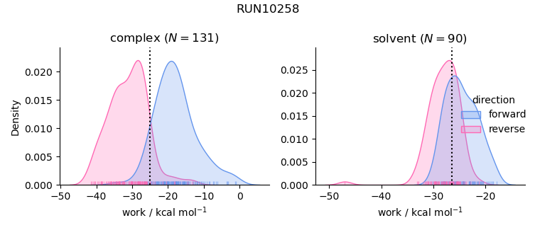 work distributions