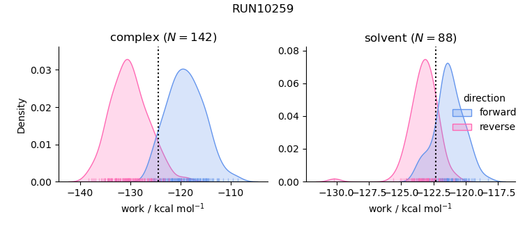 work distributions