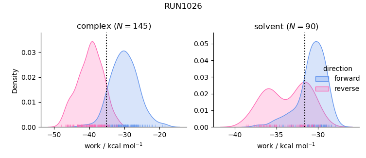 work distributions