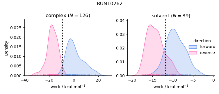 work distributions