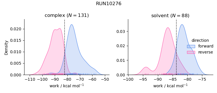 work distributions