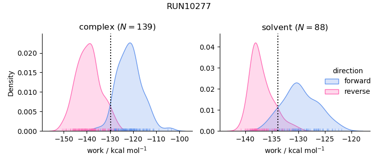 work distributions