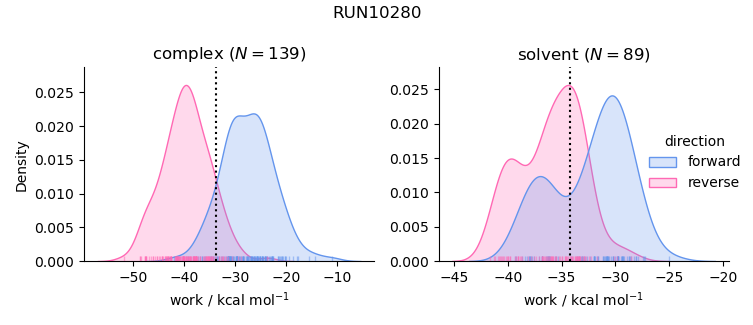 work distributions