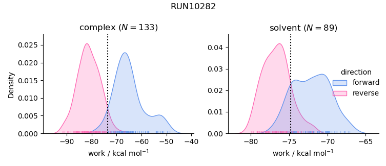 work distributions