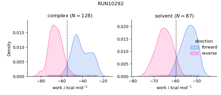 work distributions