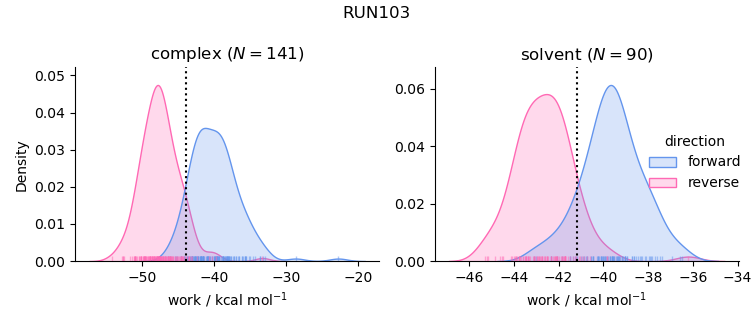 work distributions