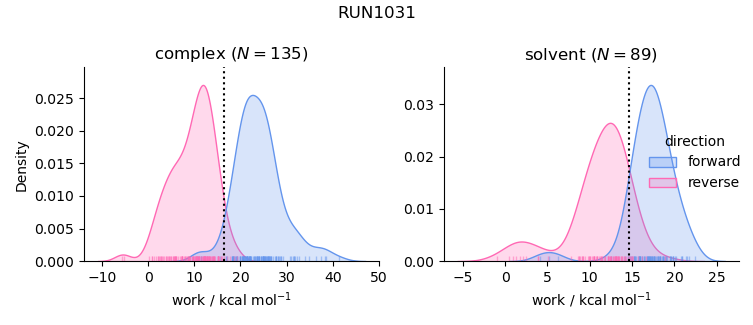 work distributions