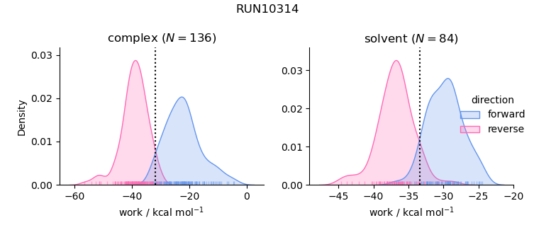 work distributions