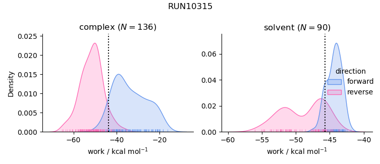 work distributions