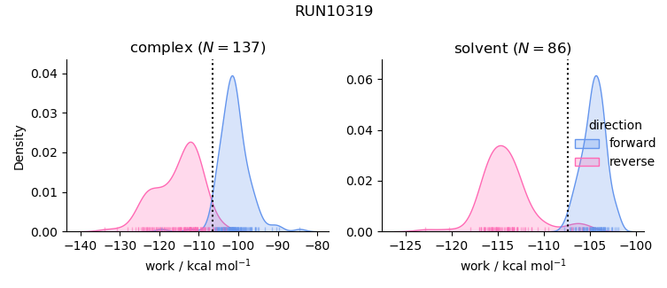 work distributions