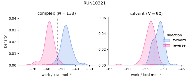 work distributions