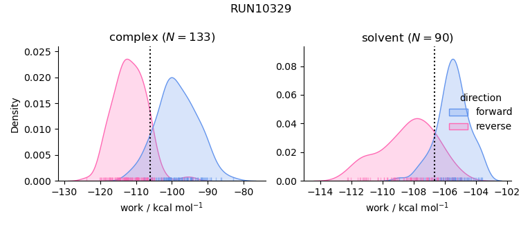 work distributions