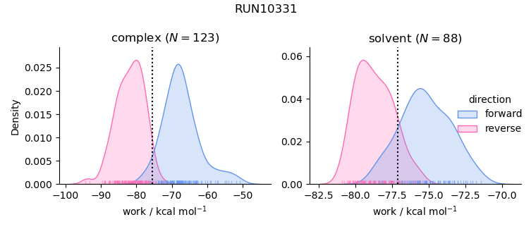 work distributions