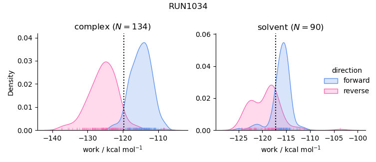 work distributions