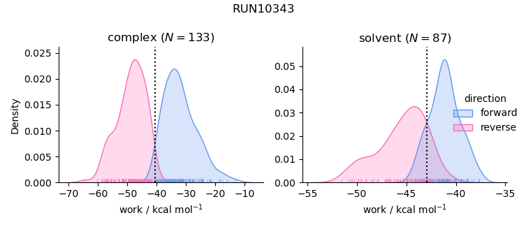 work distributions