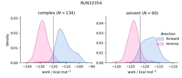 work distributions