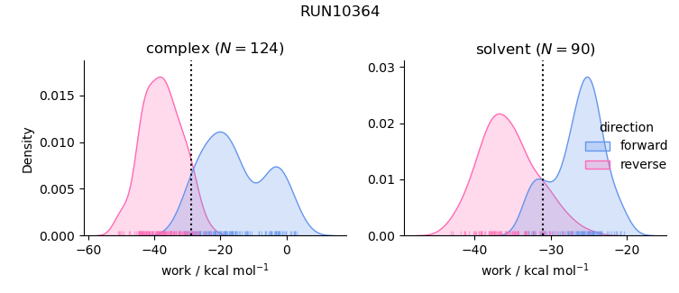 work distributions