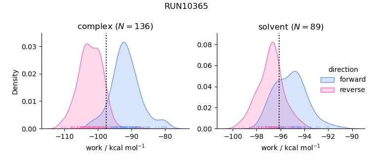 work distributions